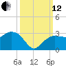 Naples Beach tide chart for Tuesday, October 12, 2021