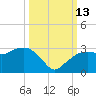 Naples Beach tide chart for Wednesday, October 13, 2021