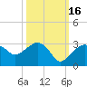 Naples Beach tide chart for Saturday, October 16, 2021