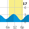 Naples Beach tide chart for Sunday, October 17, 2021