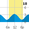 Naples Beach tide chart for Monday, October 18, 2021