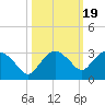 Naples Beach tide chart for Tuesday, October 19, 2021