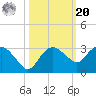 Naples Beach tide chart for Wednesday, October 20, 2021