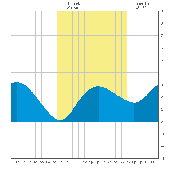 Naples Beach tide chart for Friday, October 22, 2021