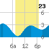 Naples Beach tide chart for Saturday, October 23, 2021