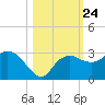 Naples Beach tide chart for Sunday, October 24, 2021