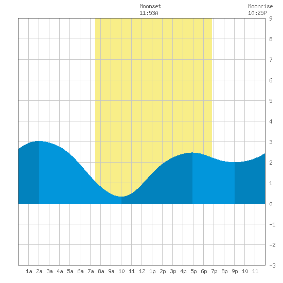 Naples Beach tide chart for Monday, October 25, 2021