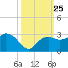 Naples Beach tide chart for Monday, October 25, 2021