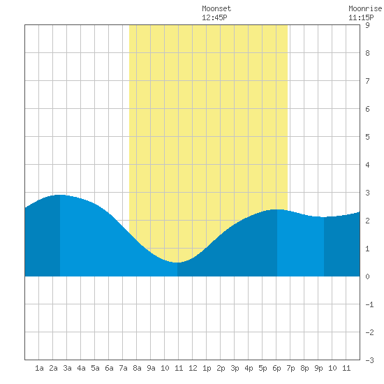 Naples Beach tide chart for Tuesday, October 26, 2021