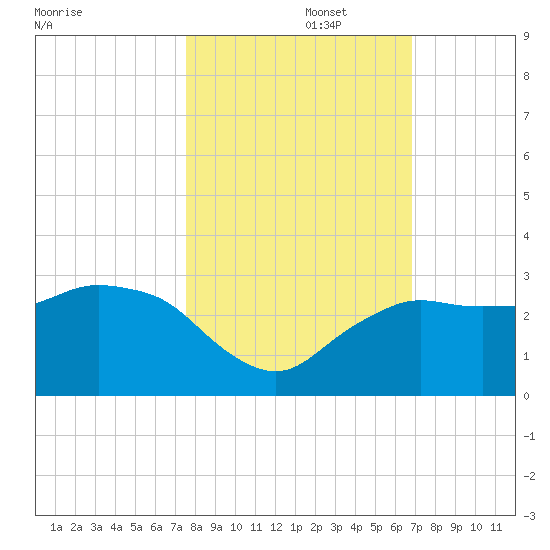 Naples Beach tide chart for Wednesday, October 27, 2021