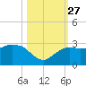 Naples Beach tide chart for Wednesday, October 27, 2021