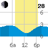 Naples Beach tide chart for Thursday, October 28, 2021