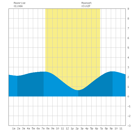 Naples Beach tide chart for Friday, October 29, 2021