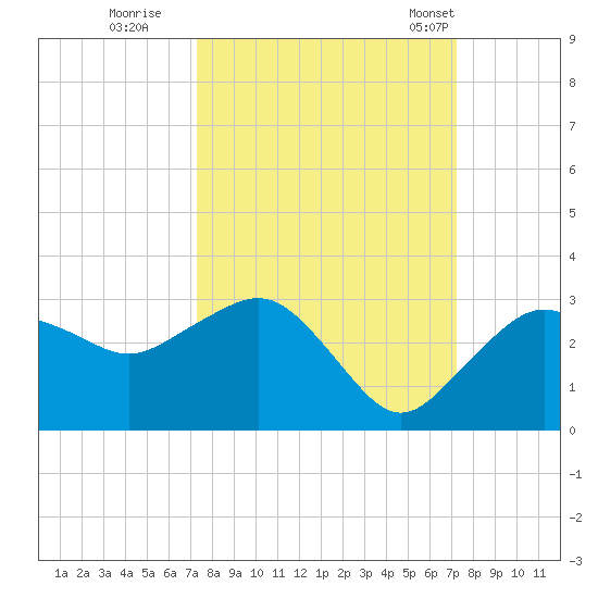 Naples Beach tide chart for Saturday, October 2, 2021