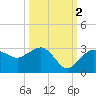 Naples Beach tide chart for Saturday, October 2, 2021