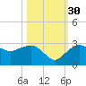 Naples Beach tide chart for Saturday, October 30, 2021