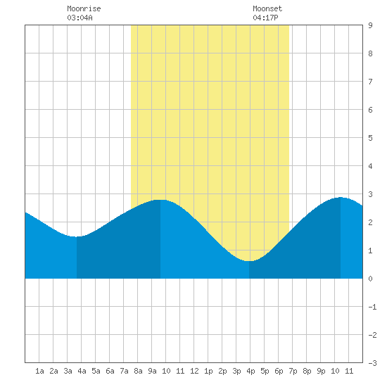 Naples Beach tide chart for Sunday, October 31, 2021