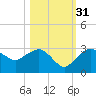 Naples Beach tide chart for Sunday, October 31, 2021