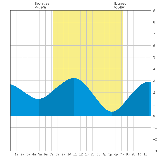 Naples Beach tide chart for Sunday, October 3, 2021