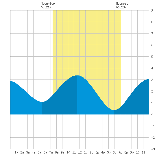 Naples Beach tide chart for Monday, October 4, 2021