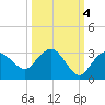 Naples Beach tide chart for Monday, October 4, 2021