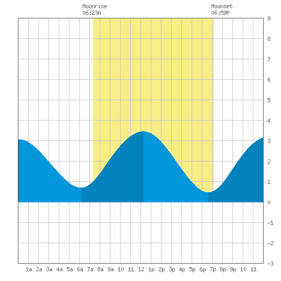 Naples Beach tide chart for Tuesday, October 5, 2021