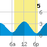 Naples Beach tide chart for Tuesday, October 5, 2021