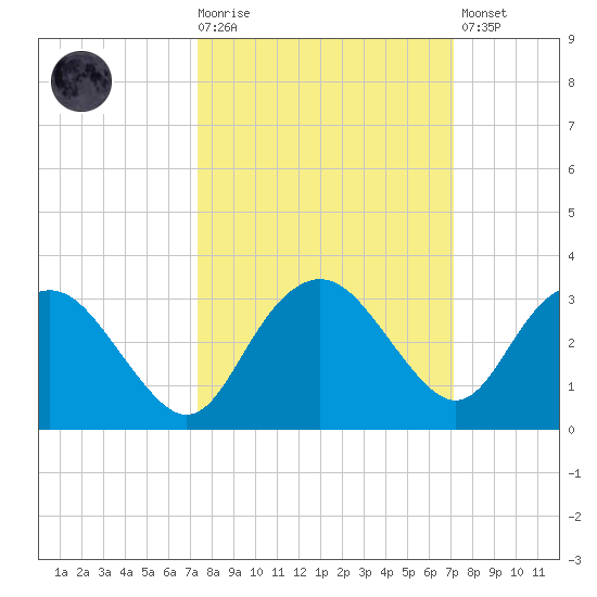 Naples Beach tide chart for Wednesday, October 6, 2021