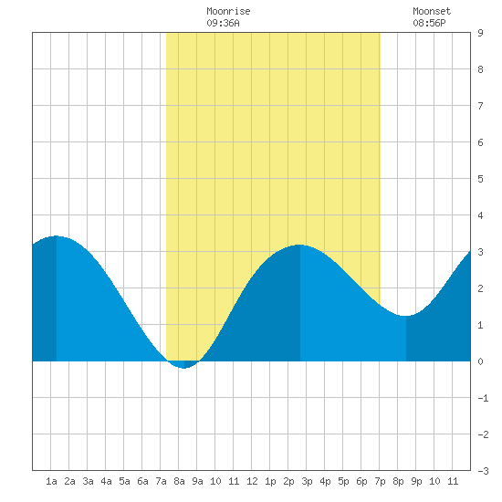 Naples Beach tide chart for Friday, October 8, 2021