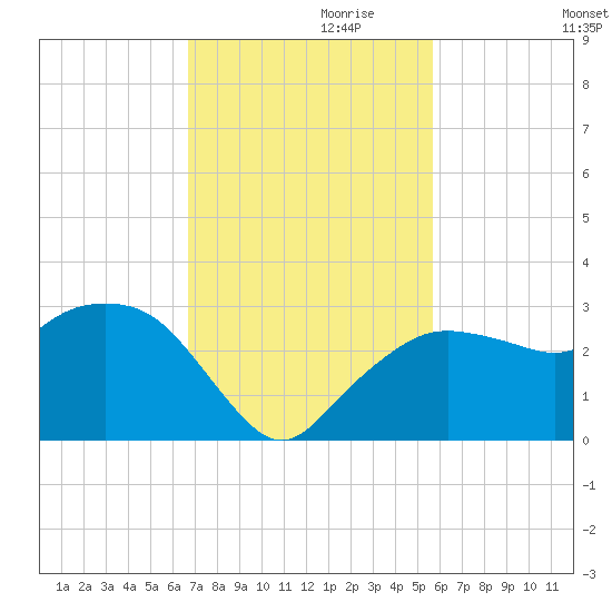 Naples Beach tide chart for Wednesday, November 10, 2021