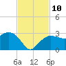 Naples Beach tide chart for Wednesday, November 10, 2021