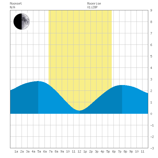 Naples Beach tide chart for Thursday, November 11, 2021