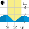 Naples Beach tide chart for Thursday, November 11, 2021