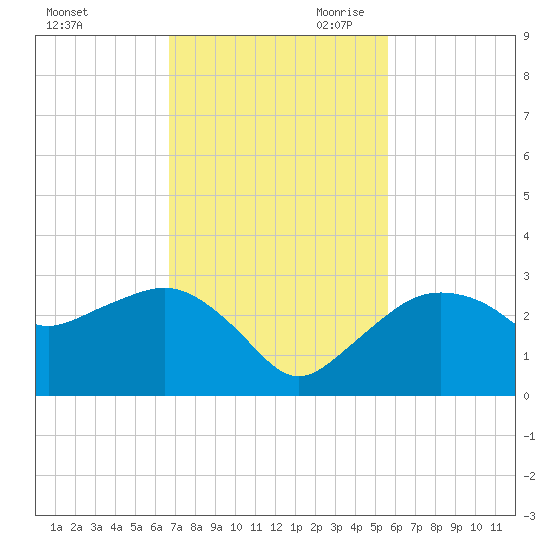 Naples Beach tide chart for Friday, November 12, 2021