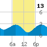 Naples Beach tide chart for Saturday, November 13, 2021