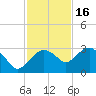 Naples Beach tide chart for Tuesday, November 16, 2021