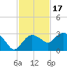 Naples Beach tide chart for Wednesday, November 17, 2021