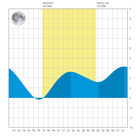 Naples Beach tide chart for Friday, November 19, 2021