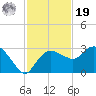 Naples Beach tide chart for Friday, November 19, 2021