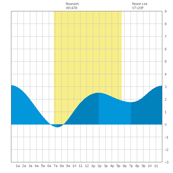 Naples Beach tide chart for Sunday, November 21, 2021