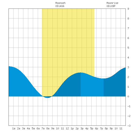 Naples Beach tide chart for Monday, November 22, 2021