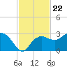 Naples Beach tide chart for Monday, November 22, 2021