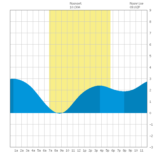 Naples Beach tide chart for Tuesday, November 23, 2021