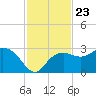 Naples Beach tide chart for Tuesday, November 23, 2021