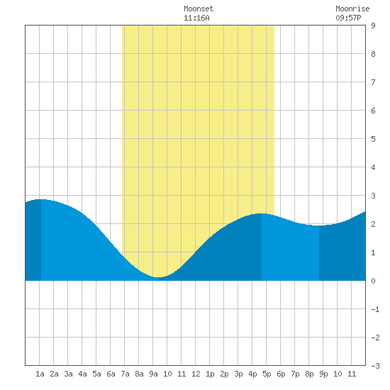 Naples Beach tide chart for Wednesday, November 24, 2021