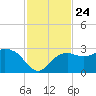 Naples Beach tide chart for Wednesday, November 24, 2021