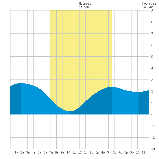 Naples Beach tide chart for Thursday, November 25, 2021