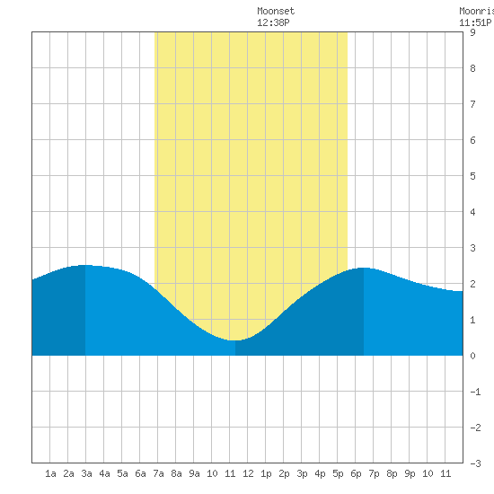 Naples Beach tide chart for Friday, November 26, 2021