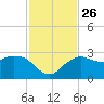 Naples Beach tide chart for Friday, November 26, 2021