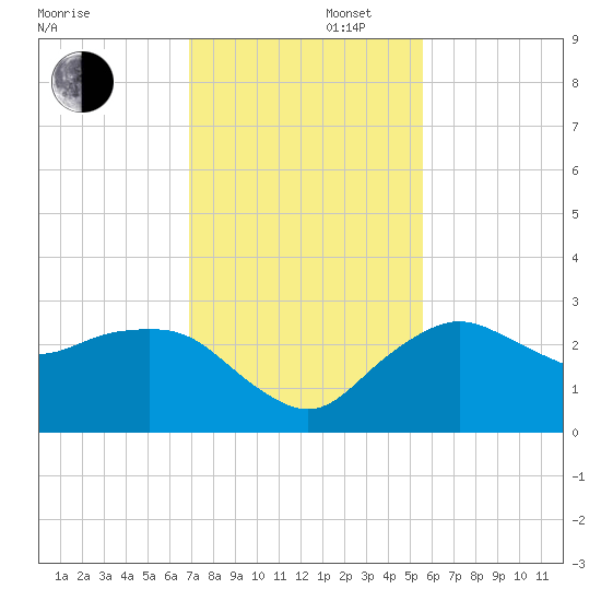 Naples Beach tide chart for Saturday, November 27, 2021